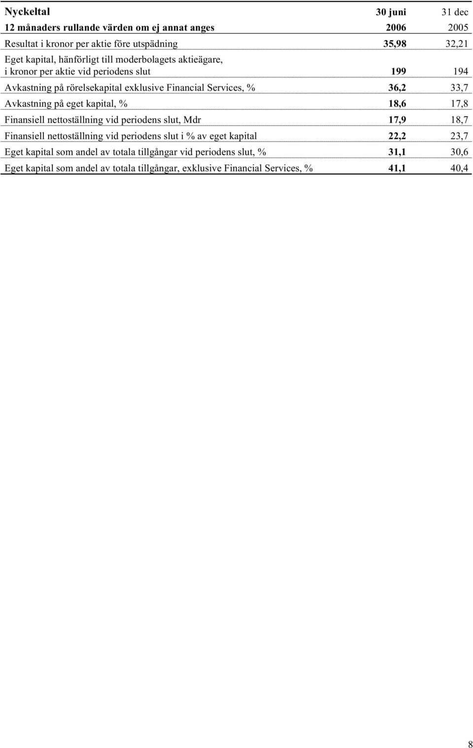 eget kapital, % 18,6 17,8 Finansiell nettoställning vid periodens slut, Mdr 17,9 18,7 Finansiell nettoställning vid periodens slut i % av eget kapital 22,2 23,7