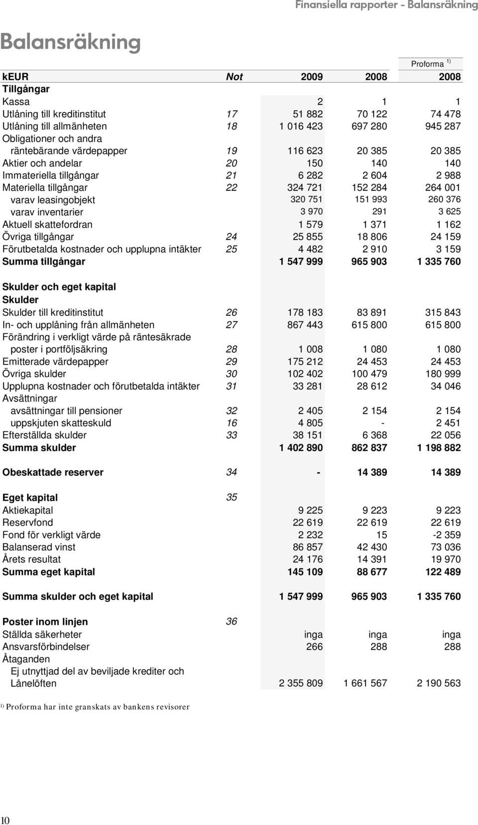 324 721 152 284 264 001 varav leasingobjekt 320 751 151 993 260 376 varav inventarier 3 970 291 3 625 Aktuell skattefordran 1 579 1 371 1 162 Övriga tillgångar 24 25 855 18 806 24 159 Förutbetalda