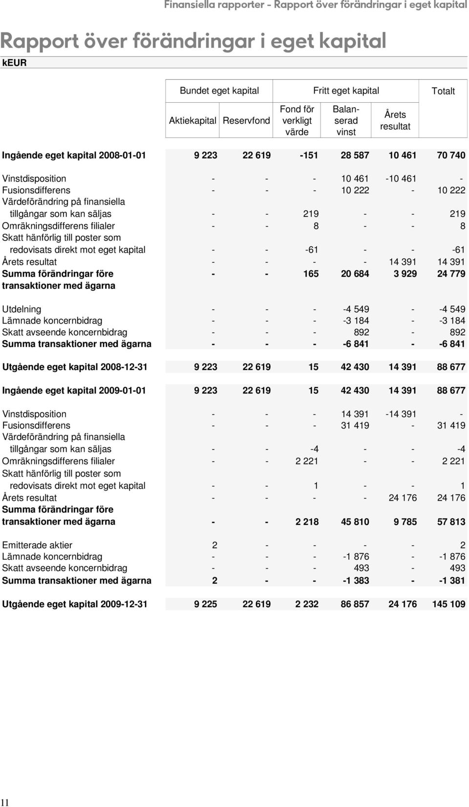 Värdeförändring på finansiella tillgångar som kan säljas - - 219 - - 219 Omräkningsdifferens filialer - - 8 - - 8 Skatt hänförlig till poster som redovisats direkt mot eget kapital - - -61 - - -61