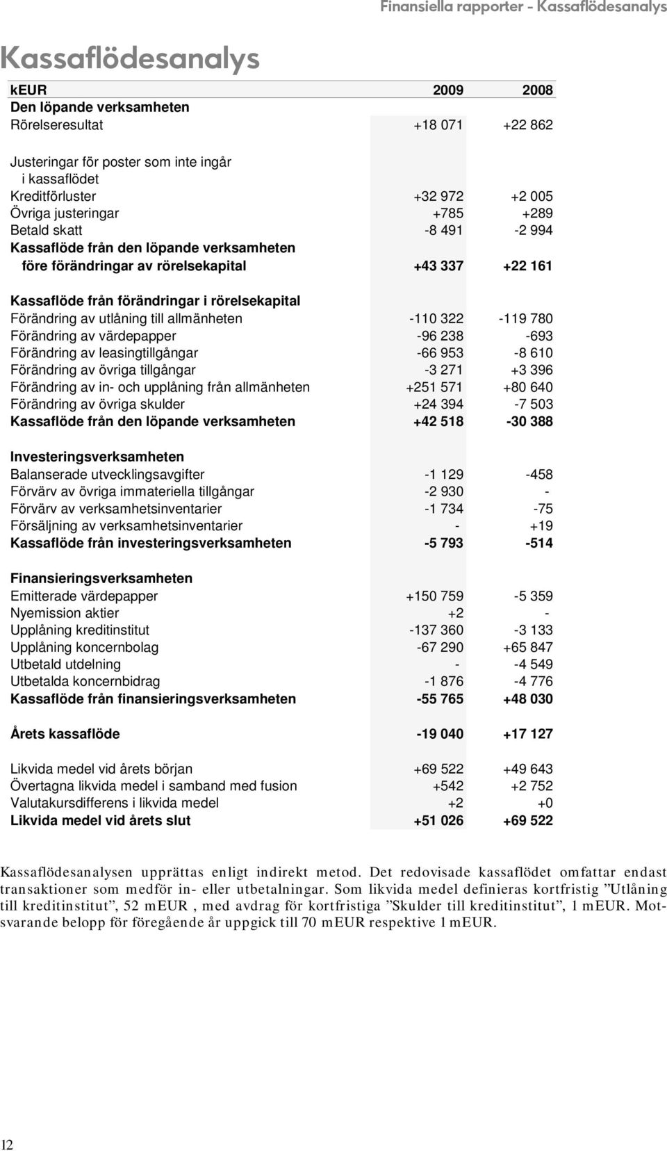 Förändring av utlåning till allmänheten -110 322-119 780 Förändring av värdepapper -96 238-693 Förändring av leasingtillgångar -66 953-8 610 Förändring av övriga tillgångar -3 271 +3 396 Förändring