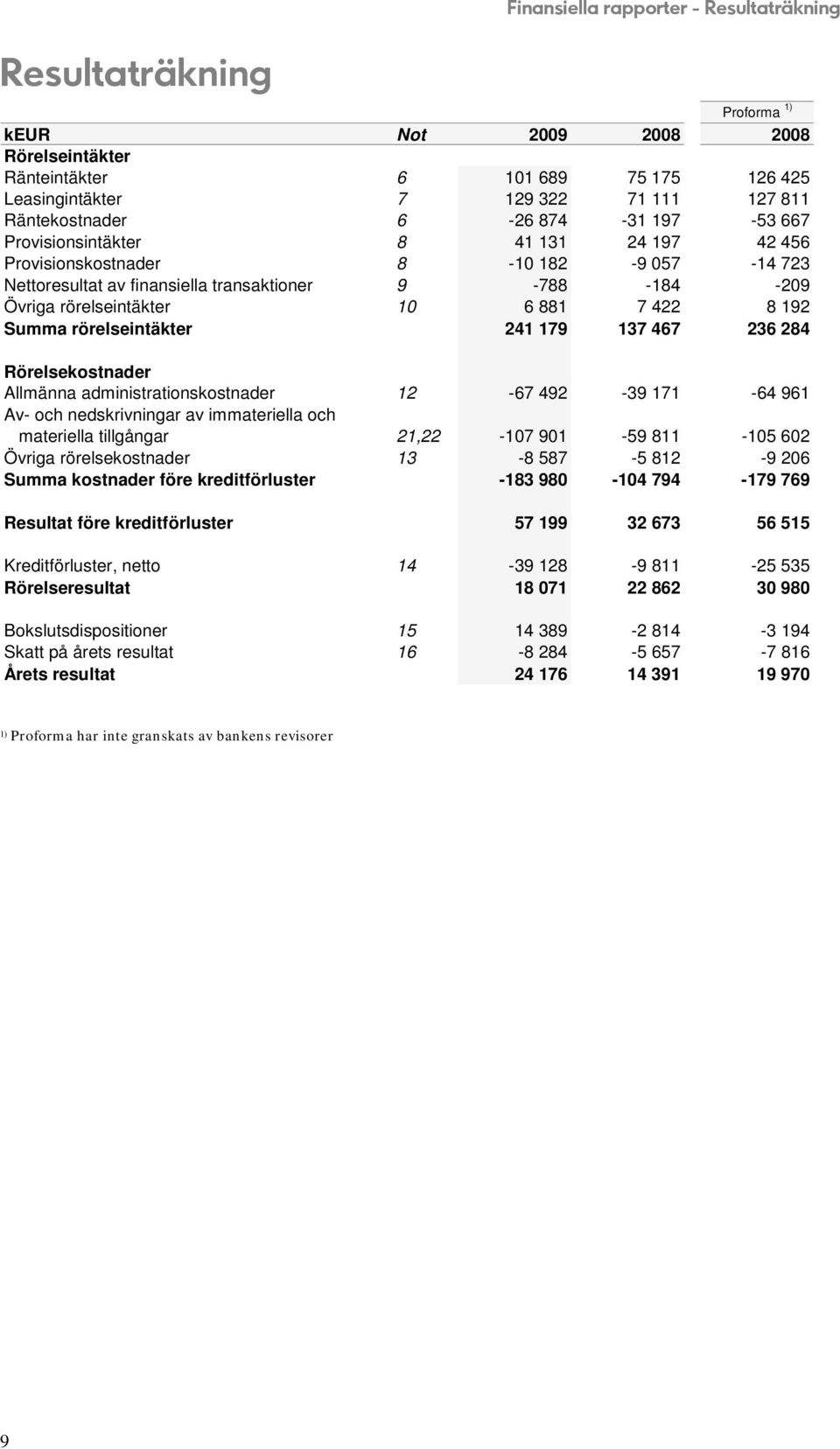 rörelseintäkter 10 6 881 7 422 8 192 Summa rörelseintäkter 241 179 137 467 236 284 Rörelsekostnader Allmänna administrationskostnader 12-67 492-39 171-64 961 Av- och nedskrivningar av immateriella