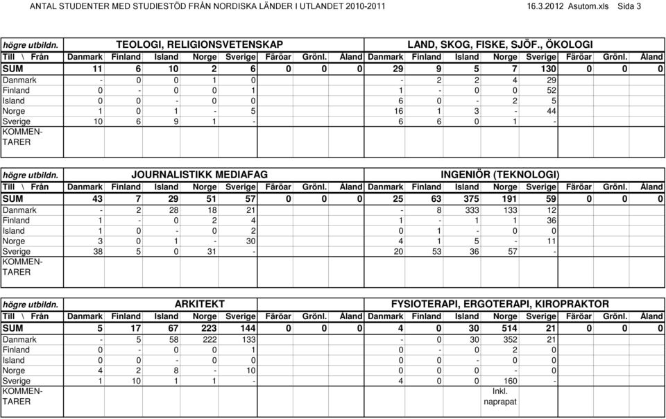 JOURNALISTIKK MEDIAFAG INGENIÖR (TEKNOLOGI) SUM 43 7 29 51 57 0 0 0 25 63 375 191 59 0 0 0 Danmark - 2 28 18 21-8 333 133 12 Finland 1-0 2 4 1-1 1 36 Island 1 0-0 2 0 1-0 0 Norge 3 0 1-30 4 1 5-11
