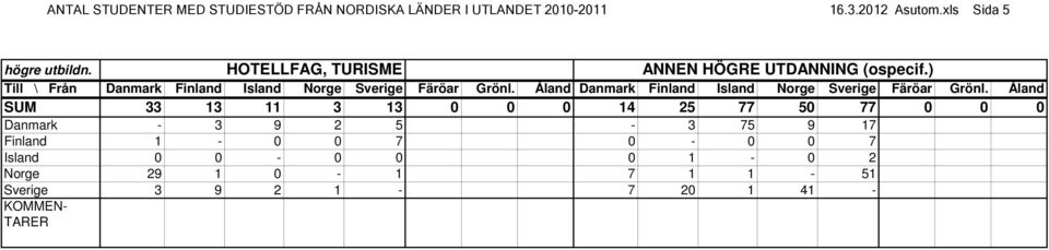 HOTELLFAG, TURISME ANNEN HÖGRE UTDANNING (ospecif.