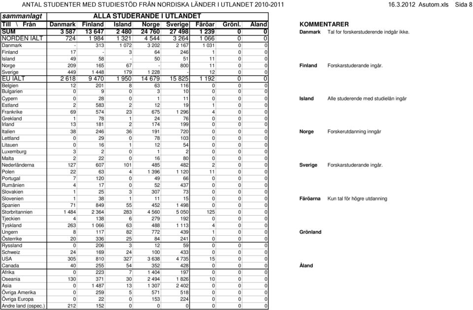 Åland KOMMEN SUM 3 587 13 647 2 480 24 760 27 498 1 239 0 0 Danmark Tal for forskerstuderende indgår ikke.