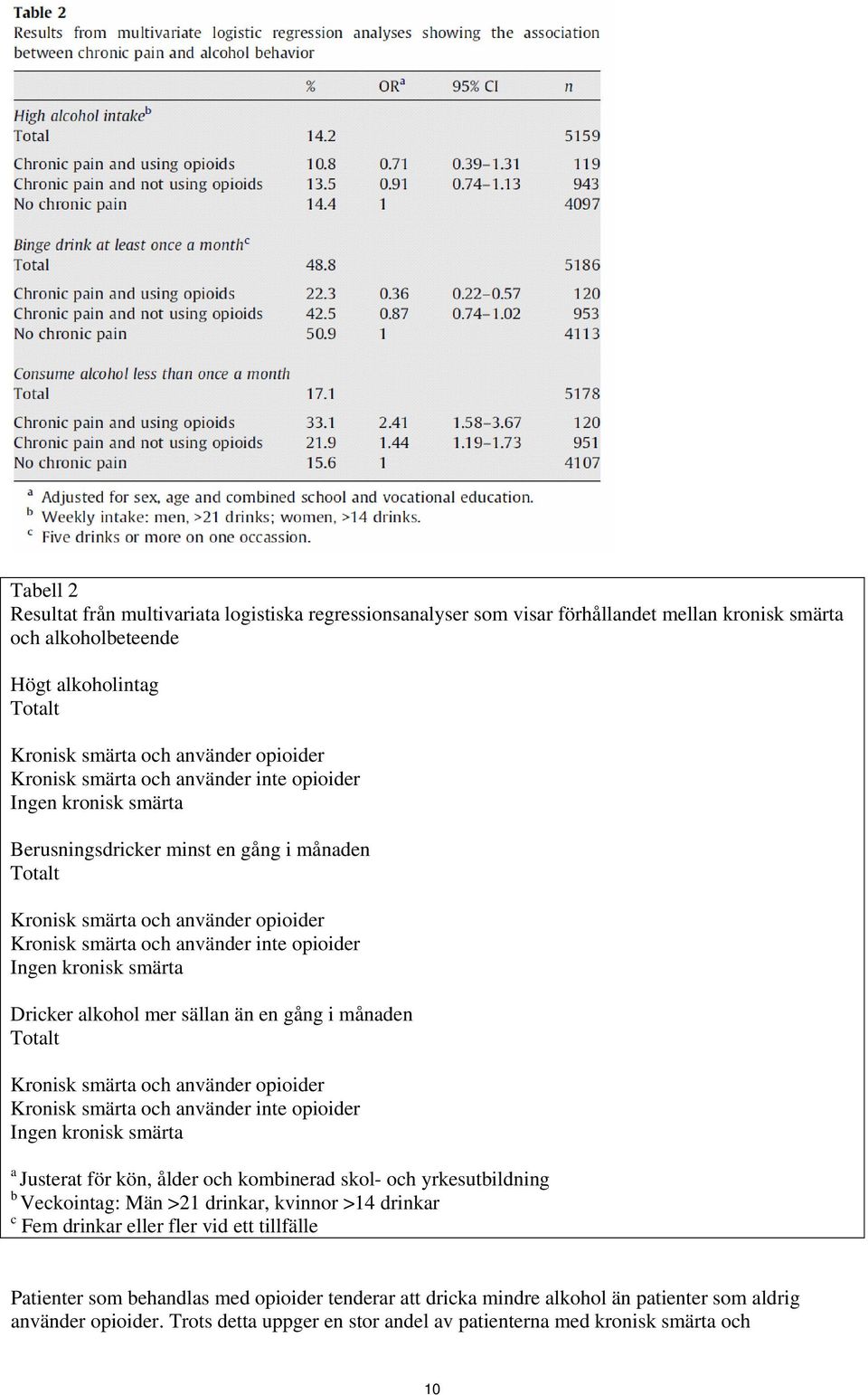 kronisk smärta Dricker alkohol mer sällan än en gång i månaden Totalt Kronisk smärta och använder opioider Kronisk smärta och använder inte opioider Ingen kronisk smärta a Justerat för kön, ålder och