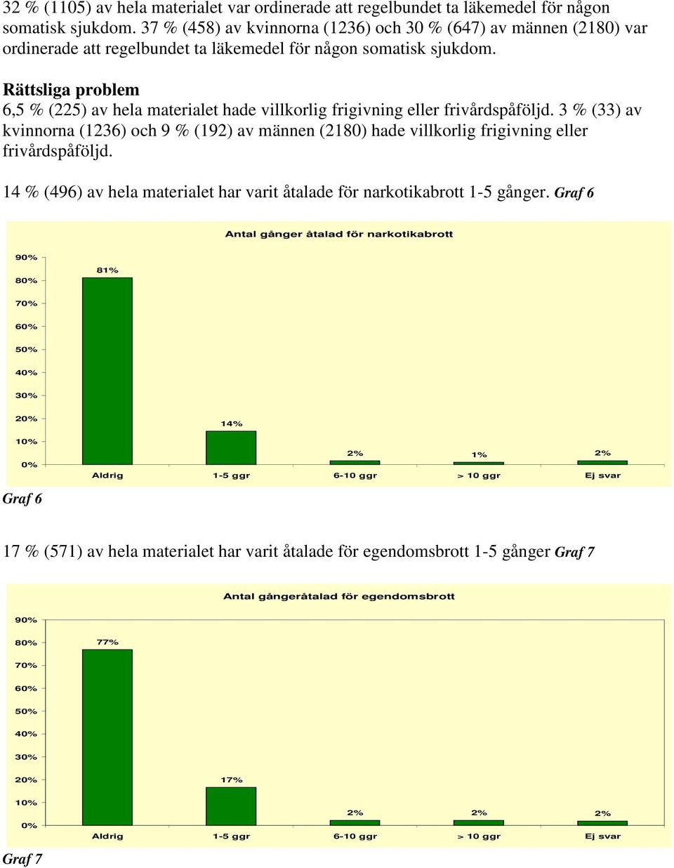 Rättsliga problem 6,5 % (225) av hela materialet hade villkorlig frigivning eller frivårdspåföljd.