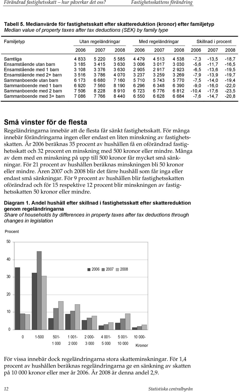 regeländringar Skillnad i procent 2006 2007 2008 2006 2007 2008 2006 2007 2008 Samtliga 4 833 5 220 5 585 4 479 4 513 4 538-7,3-13,5-18,7 Ensamstående utan barn 3 185 3 415 3 630 3 006 3 017 3