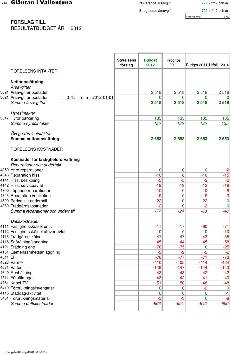 årsavgifter 2 518 2 518 2 518 2 518 Hyresintäkter 3047 Hyror parkering 135 135 135 135 Summa hyresintäkter 135 135 135 135 Övriga rörelseintäkter Summa nettoomsättning 2 653 2 653 2 653 2 653