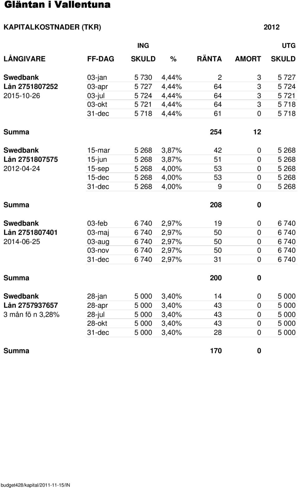 15-sep 5 268 4,00% 53 0 5 268 15-dec 5 268 4,00% 53 0 5 268 31-dec 5 268 4,00% 9 0 5 268 Summa 208 0 Swedbank 03-feb 6 740 2,97% 19 0 6 740 Lån 2751807401 03-maj 6 740 2,97% 50 0 6 740 2014-06-25