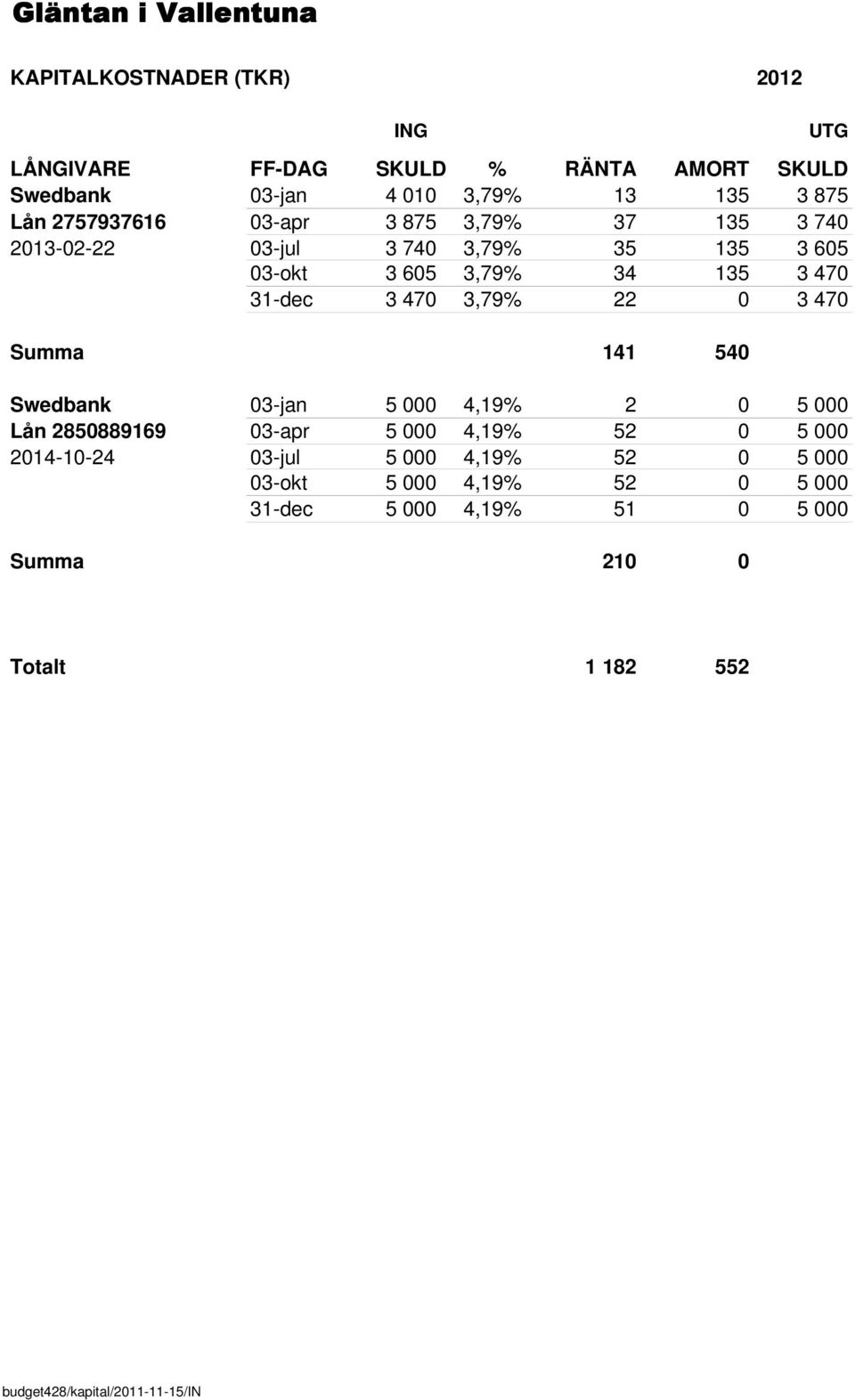 470 3,79% 22 0 3 470 Summa 141 540 Swedbank 03-jan 5 000 4,19% 2 0 5 000 Lån 2850889169 03-apr 5 000 4,19% 52 0 5 000 2014-10-24 03-jul 5