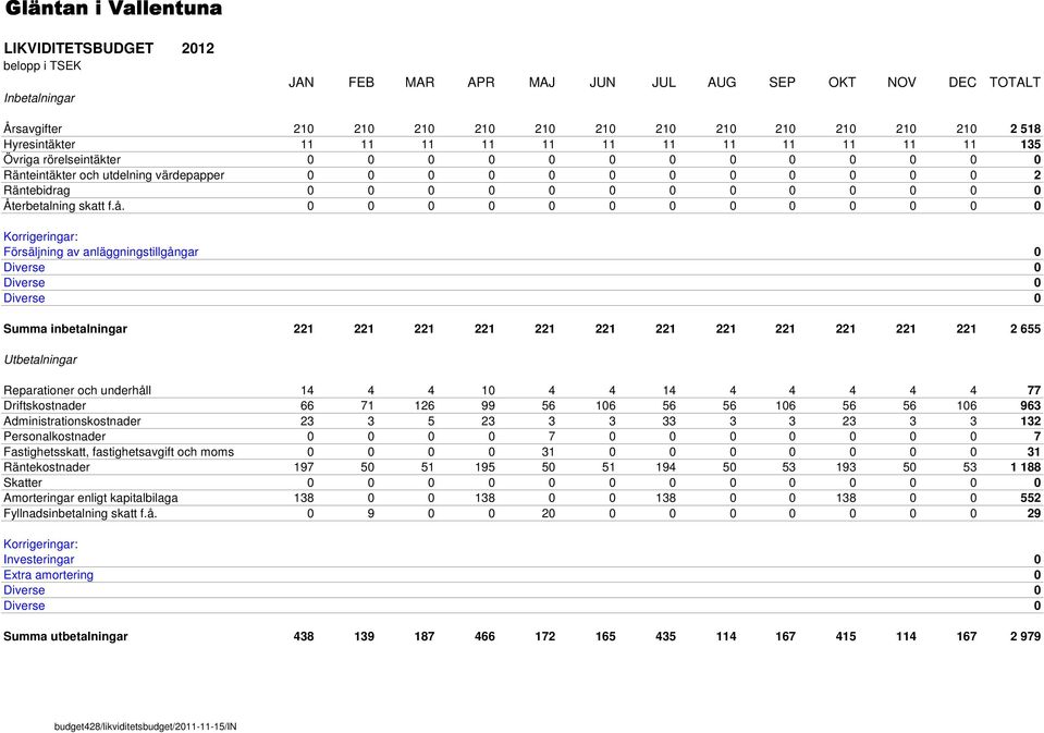 0 0 0 0 Återbetalning skatt få 0 0 0 0 0 0 0 0 0 0 0 0 0 Korrigeringar: Försäljning av anläggningstillgångar 0 Diverse 0 Diverse 0 Diverse 0 Summa inbetalningar 221 221 221 221 221 221 221 221 221