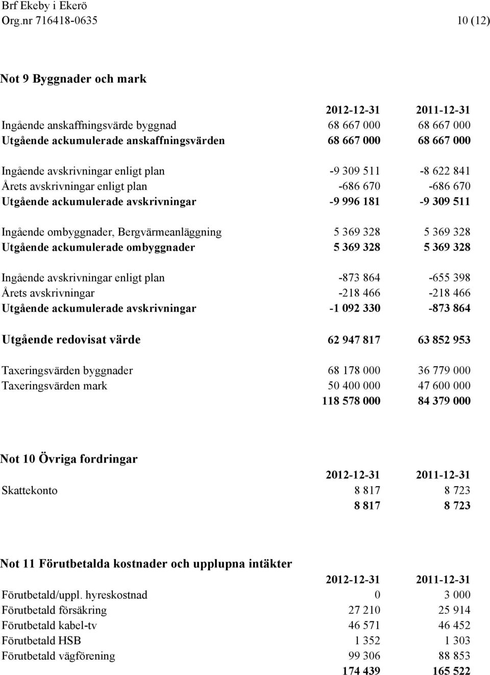 Bergvärmeanläggning 5 369 328 5 369 328 Utgående ackumulerade ombyggnader 5 369 328 5 369 328 Ingående avskrivningar enligt plan -873 864-655 398 Årets avskrivningar -218 466-218 466 Utgående