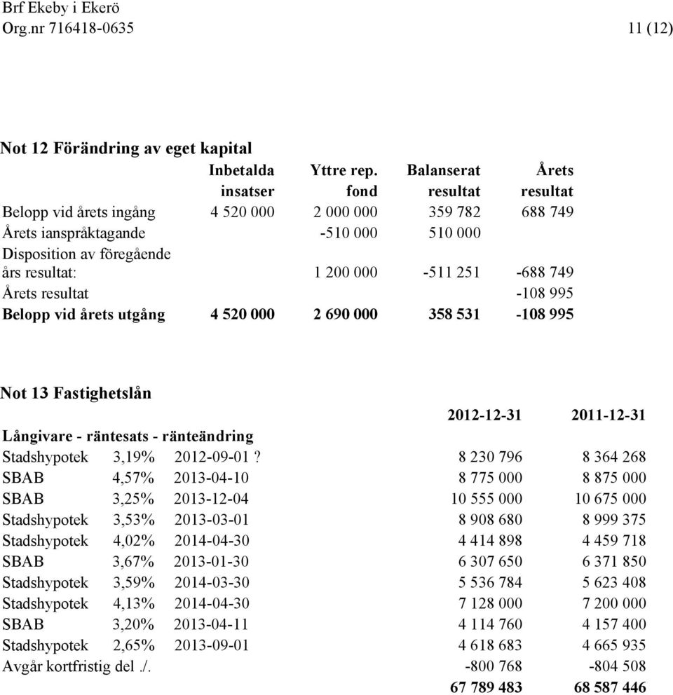 000-511 251-688 749 Årets resultat -108 995 Belopp vid årets utgång 4 520 000 2 690 000 358 531-108 995 Not 13 Fastighetslån 2012-12-31 2011-12-31 Långivare - räntesats - ränteändring Stadshypotek