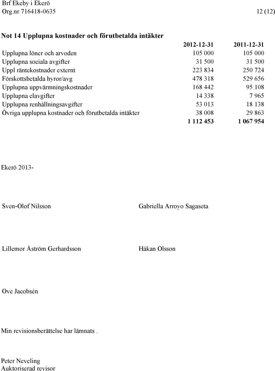 elavgifter 14 338 7 965 Upplupna renhållningsavgifter 53 013 18 138 Övriga upplupna kostnader och förutbetalda intäkter 38 008 29 863 1 112 453 1 067 954 Ekerö 2013-