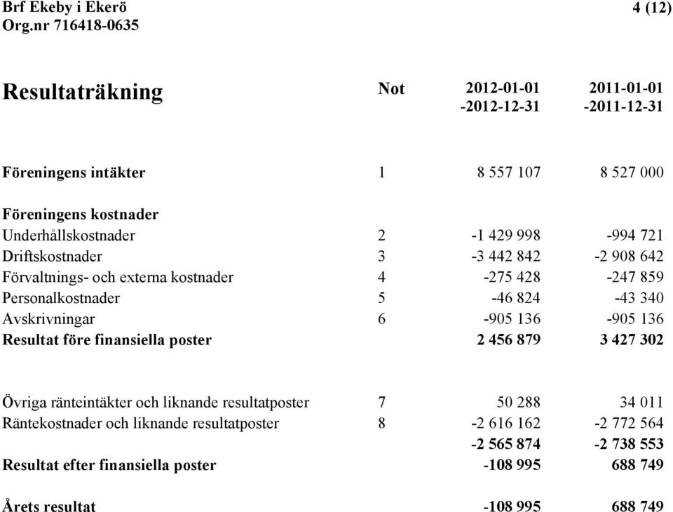 824-43 340 Avskrivningar 6-905 136-905 136 Resultat före finansiella poster 2 456 879 3 427 302 Övriga ränteintäkter och liknande resultatposter 7 50 288 34