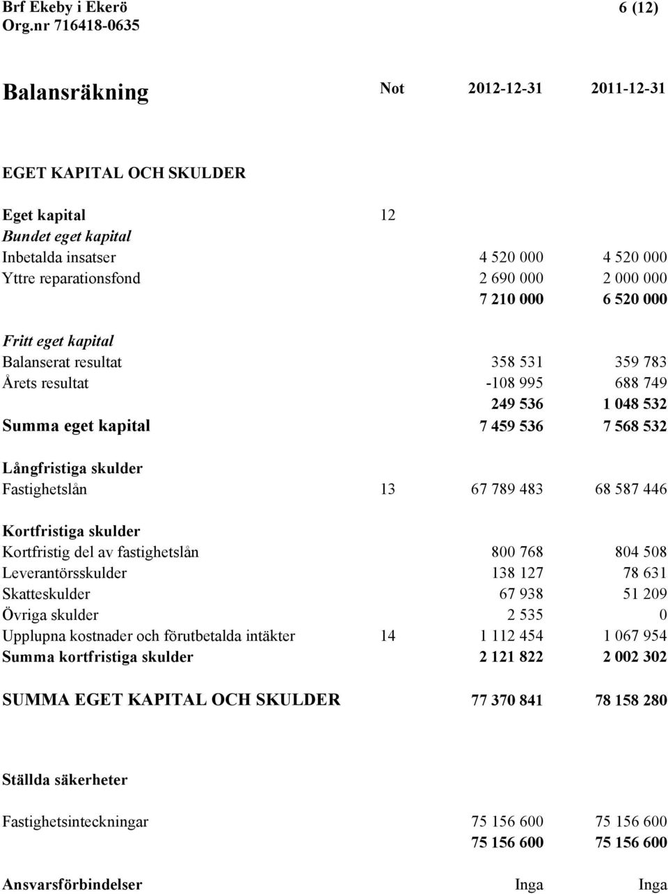 Fastighetslån 13 67 789 483 68 587 446 Kortfristiga skulder Kortfristig del av fastighetslån 800 768 804 508 Leverantörsskulder 138 127 78 631 Skatteskulder 67 938 51 209 Övriga skulder 2 535 0