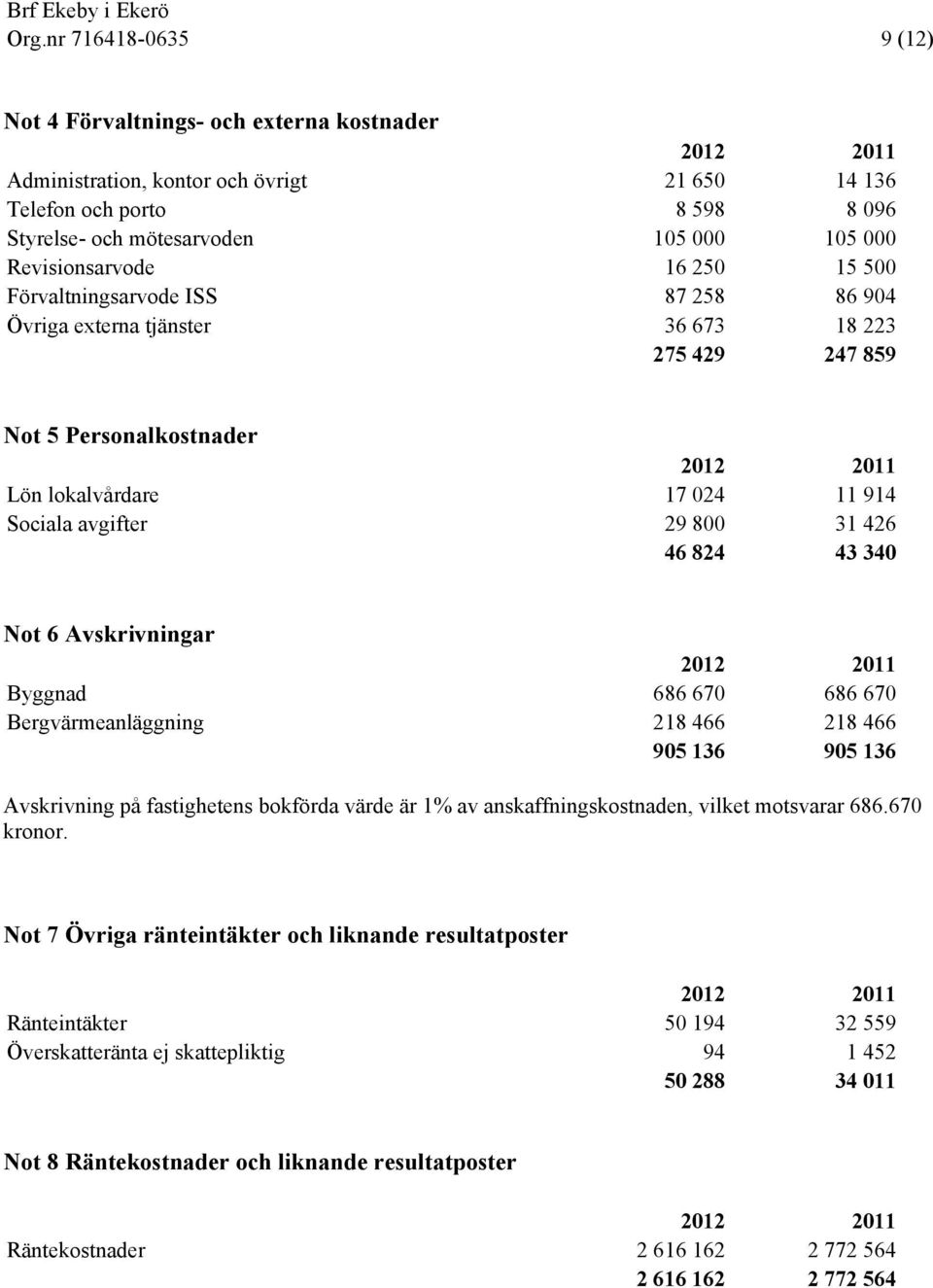 31 426 46 824 43 340 Not 6 Avskrivningar Byggnad 686 670 686 670 Bergvärmeanläggning 218 466 218 466 905 136 905 136 Avskrivning på fastighetens bokförda värde är 1% av anskaffningskostnaden, vilket