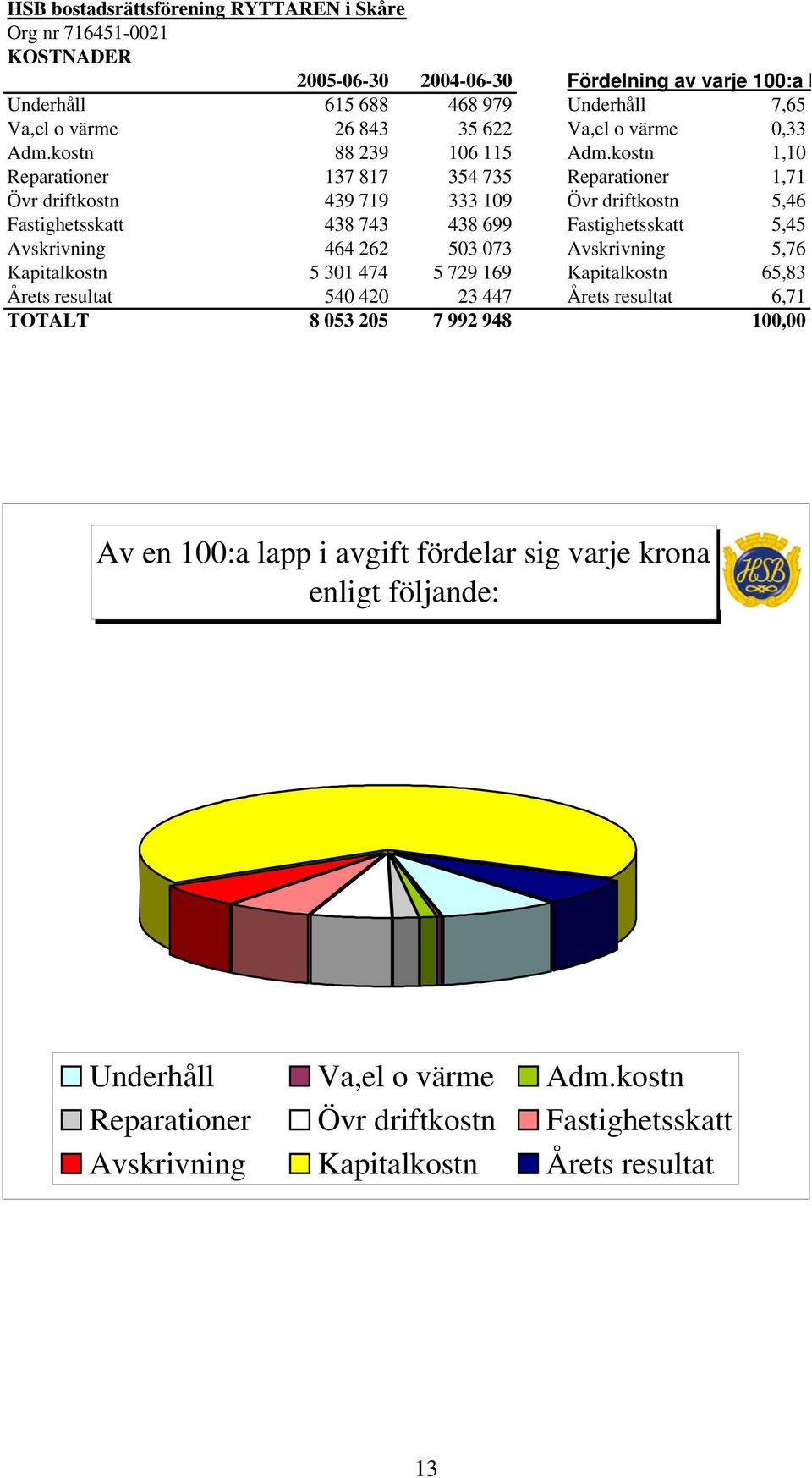 464 262 503 073 Avskrivning 5,76 Kapitalkostn 5 301 474 5 729 169 Kapitalkostn 65,83 Årets resultat 540 420 23 447 Årets resultat 6,71 TOTALT 8 053 205 7 992 948 100,00 Av en