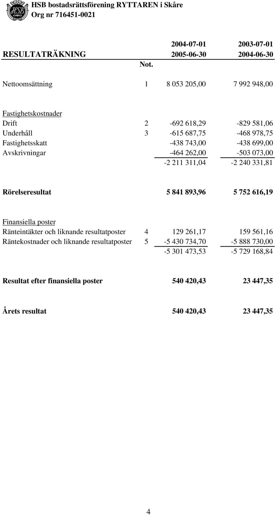 743,00-438 699,00 Avskrivningar -464 262,00-503 073,00-2 211 311,04-2 240 331,81 Rörelseresultat 5 841 893,96 5 752 616,19 Finansiella poster