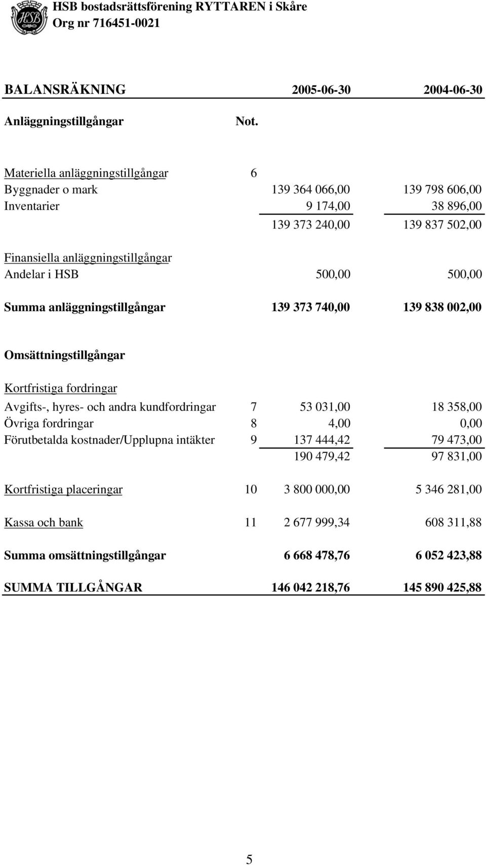 HSB 500,00 500,00 Summa anläggningstillgångar 139 373 740,00 139 838 002,00 Omsättningstillgångar Kortfristiga fordringar Avgifts-, hyres- och andra kundfordringar 7 53 031,00 18 358,00