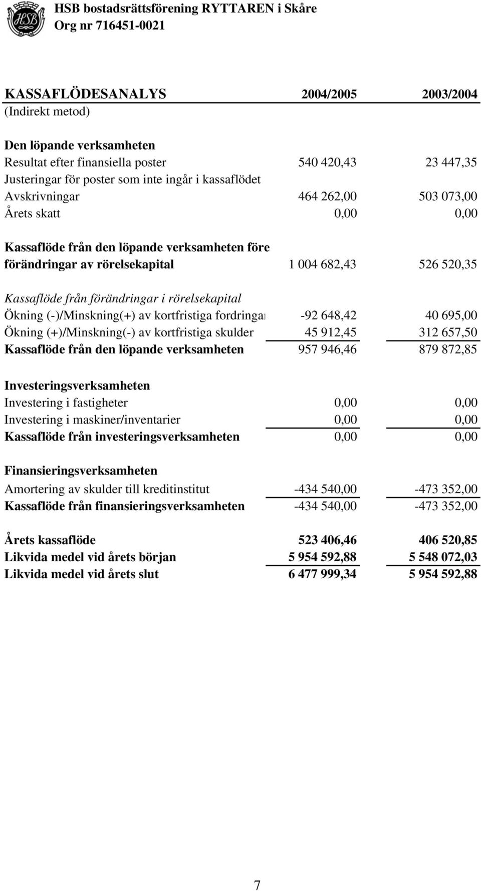 rörelsekapital Ökning (-)/Minskning(+) av kortfristiga fordringar -92 648,42 40 695,00 Ökning (+)/Minskning(-) av kortfristiga skulder 45 912,45 312 657,50 Kassaflöde från den löpande verksamheten