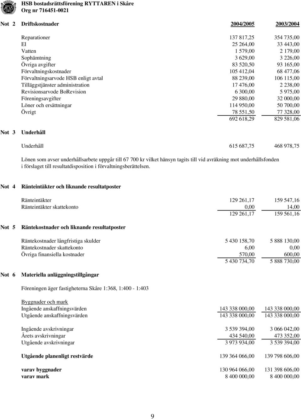 Föreningsavgifter 29 880,00 32 000,00 Löner och ersättningar 114 950,00 50 700,00 Övrigt 78 551,50 77 328,00 692 618,29 829 581,06 Not 3 Underhåll Underhåll 615 687,75 468 978,75 Lönen som avser