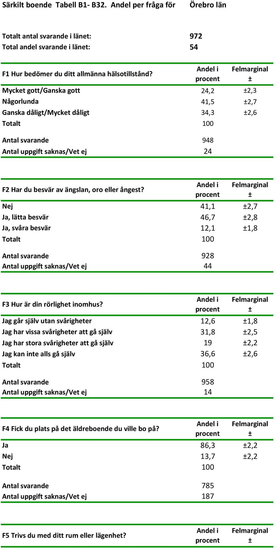 Nej 41,1 2,7 Ja, lätta besvär 46,7 2,8 Ja, svåra besvär 12,1 1,8 Antal svarande 928 Antal uppgift saknas/vet ej 44 F3 Hur är din rörlighet inomhus?