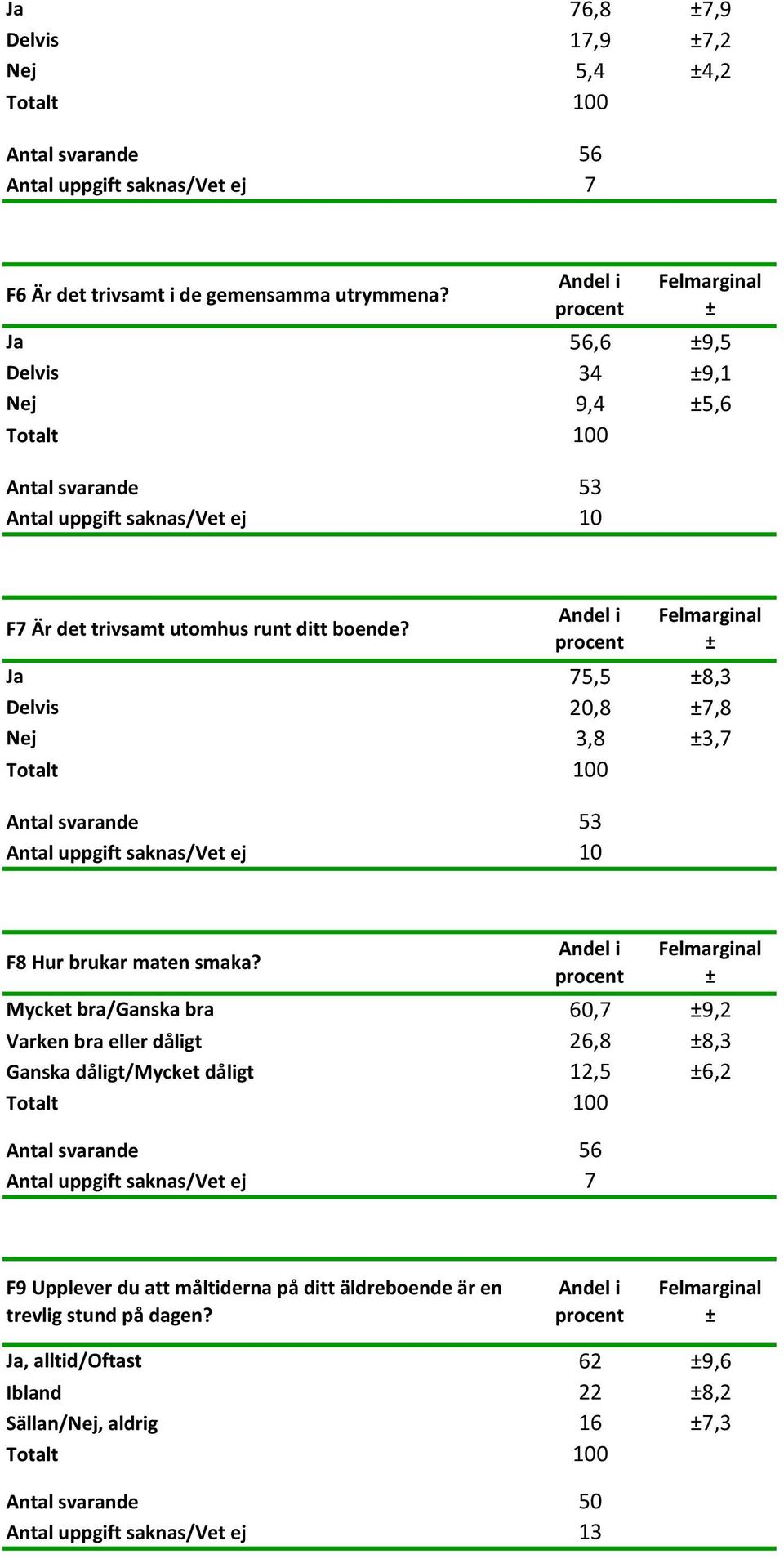 Ja 75,5 8,3 Delvis 20,8 7,8 Nej 3,8 3,7 Antal svarande 53 Antal uppgift saknas/vet ej 10 F8 Hur brukar maten smaka?