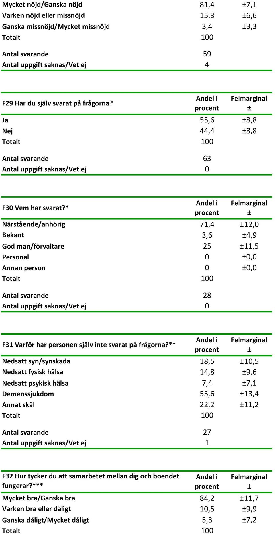 * Närstående/anhörig 71,4 12,0 Bekant 3,6 4,9 God man/förvaltare 25 11,5 Personal 0 0,0 Annan person 0 0,0 Antal svarande 28 Antal uppgift saknas/vet ej 0 F31 Varför har personen själv inte svarat på