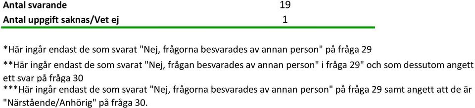 annan person" i fråga 29" och som dessutom angett ett svar på fråga 30 ***Här ingår endast de som