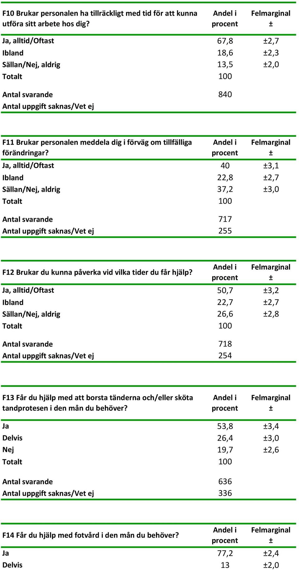 Ja, alltid/oftast 40 3,1 Ibland 22,8 2,7 Sällan/Nej, aldrig 37,2 3,0 Antal svarande 717 Antal uppgift saknas/vet ej 255 F12 Brukar du kunna påverka vid vilka tider du får hjälp?