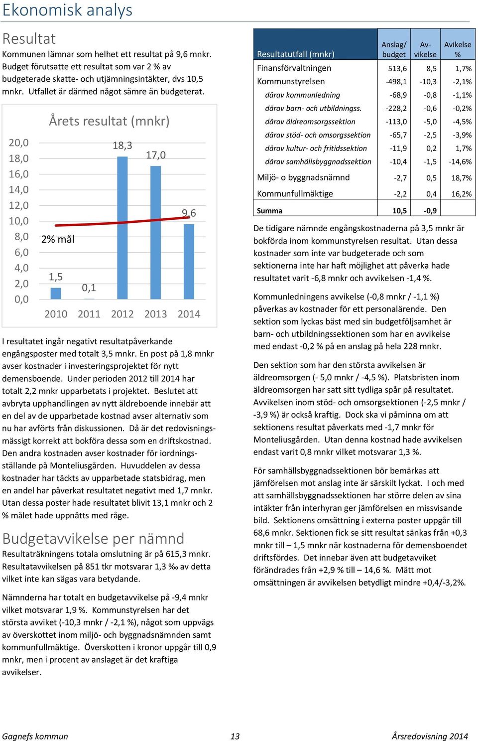 20,0 18,0 16,0 14,0 12,0 10,0 8,0 6,0 4,0 2,0 0,0 Årets resultat (mnkr) 2% mål 1,5 0,1 18,3 17,0 9,6 2010 2011 2012 2013 2014 I resultatet ingår negativt resultatpåverkande engångsposter med totalt