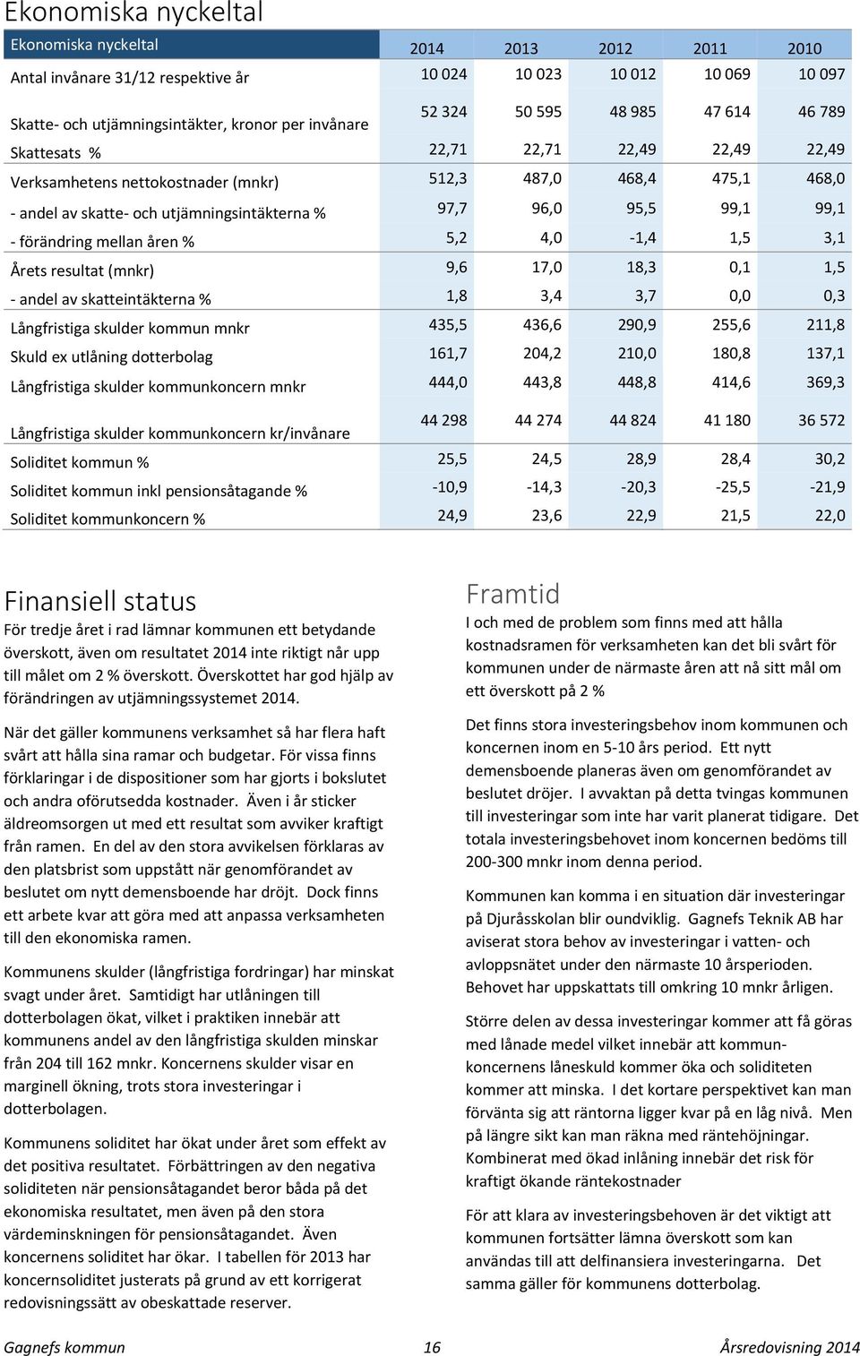 99,1 förändring mellan åren % 5,2 4,0 1,4 1,5 3,1 Årets resultat (mnkr) 9,6 17,0 18,3 0,1 1,5 andel av skatteintäkterna % 1,8 3,4 3,7 0,0 0,3 Långfristiga skulder kommun mnkr 435,5 436,6 290,9 255,6