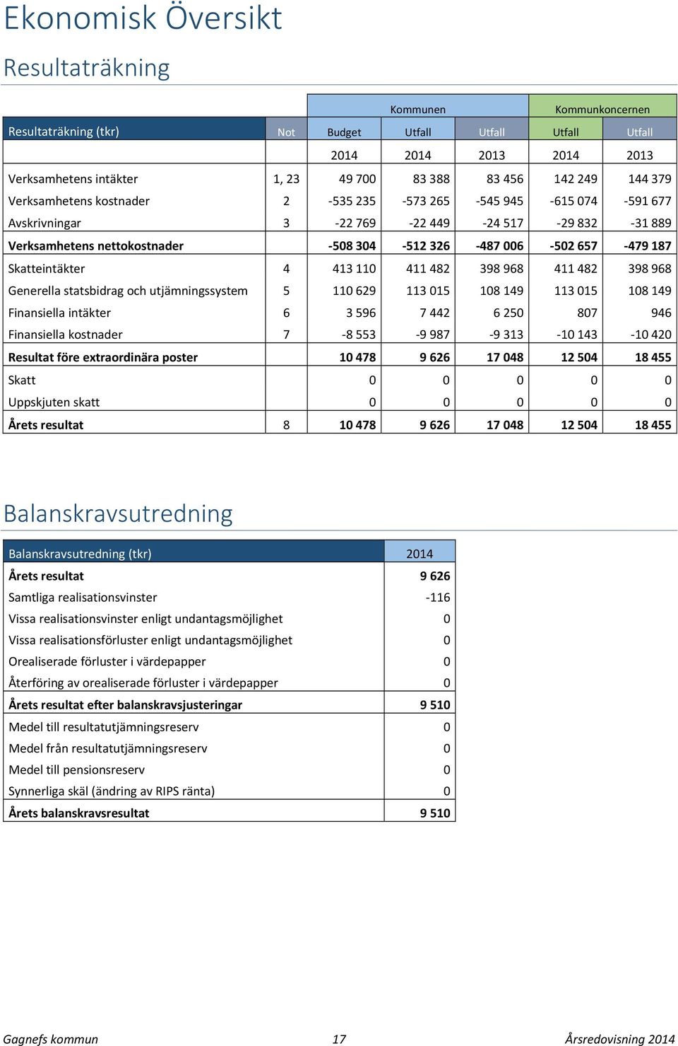 411 482 398 968 411 482 398 968 Generella statsbidrag och utjämningssystem 5 110 629 113 015 108 149 113 015 108 149 Finansiella intäkter 6 3 596 7 442 6 250 807 946 Finansiella kostnader 7 8 553 9