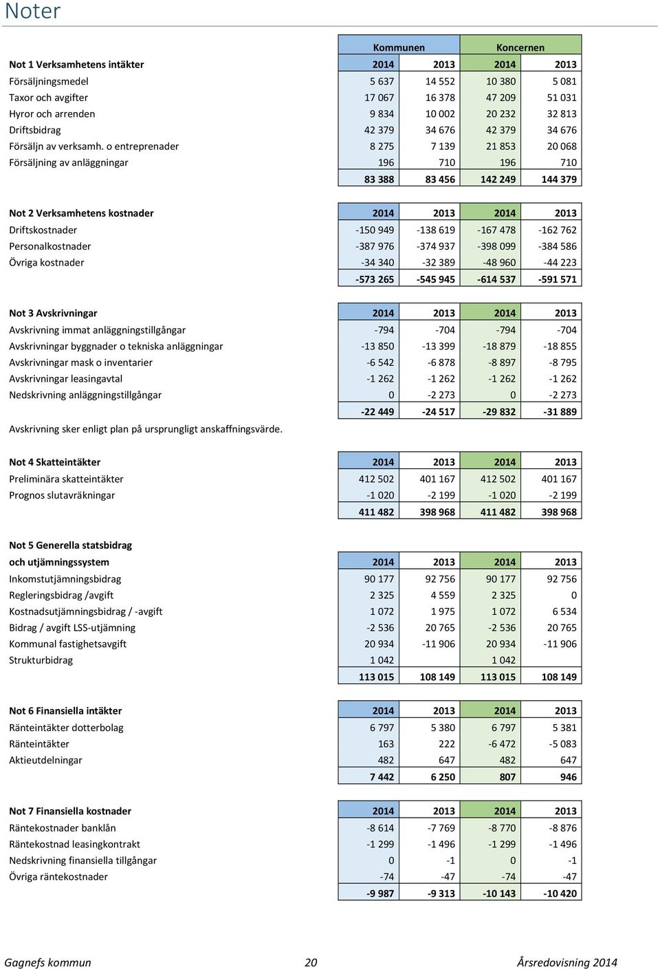 o entreprenader 8 275 7 139 21 853 20 068 Försäljning av anläggningar 196 710 196 710 83 388 83 456 142 249 144 379 Not 2 Verksamhetens kostnader 2014 2013 2014 2013 Driftskostnader 150 949 138 619