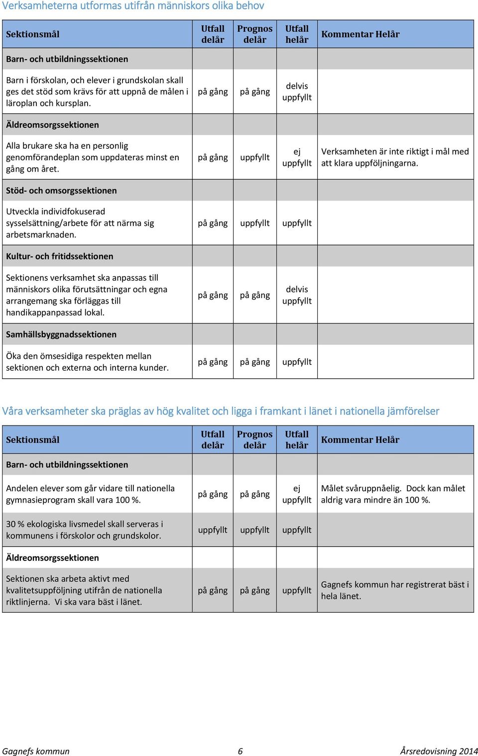 på gång på gång delvis uppfyllt Äldreomsorgssektionen Alla brukare ska ha en personlig genomförandeplan som uppdateras minst en gång om året.