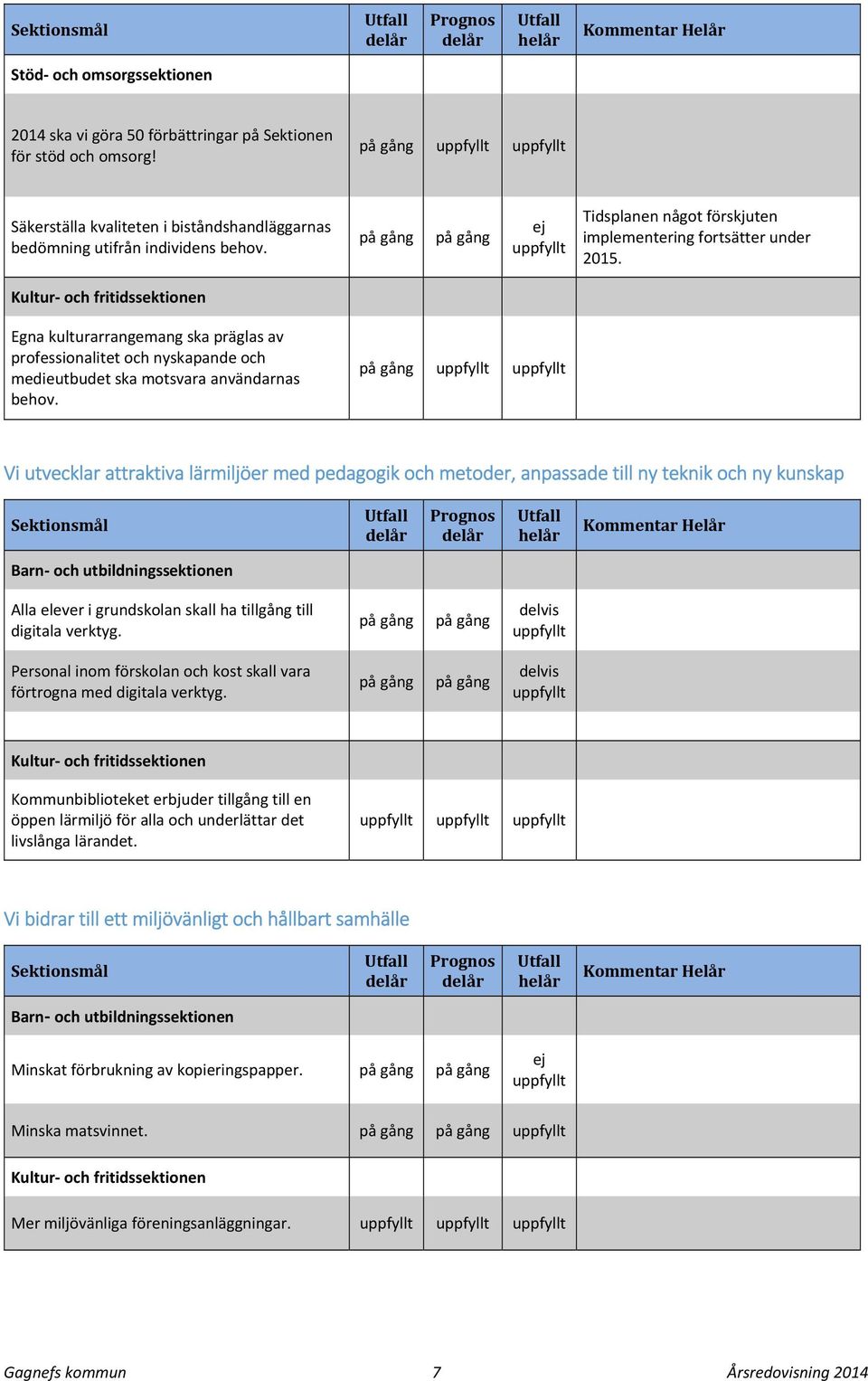 på gång på gång ej uppfyllt Tidsplanen något förskjuten implementering fortsätter under 2015.