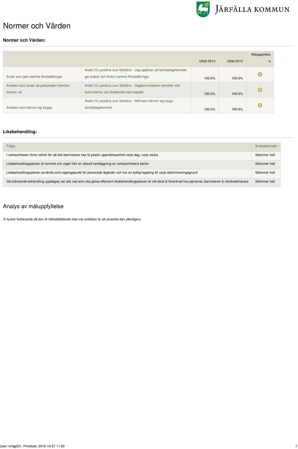 önskemål med respekt Andel (%) positiva svar föräldrar - Mitt barn känner sig trygg i familjedaghemmet 100.0% 100.