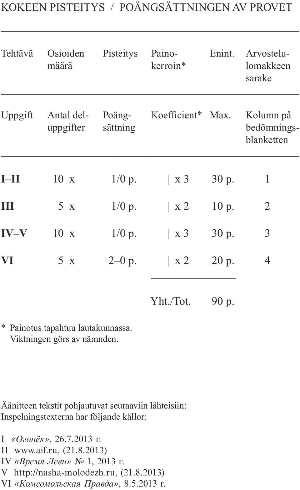 1 III 5 x 1/0 p. x 2 10 p. 2 IV V 10 x 1/0 p. x 3 30 p. 3 VI 5 x 2 0 p. x 2 20 p. 4 * Painotus tapahtuu lautakunnassa. Viktningen görs av nämnden. Yht./Tot. 90 p.