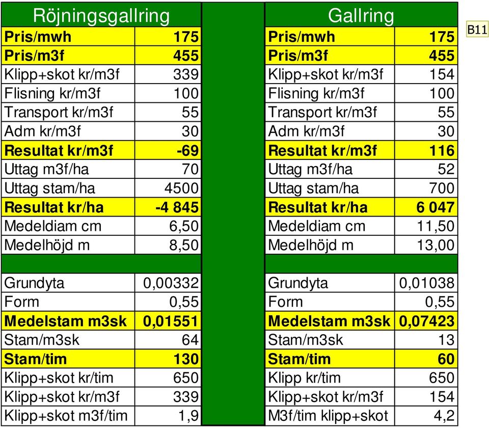 Resultat kr/ha 6 047 Medeldiam cm 6,50 Medeldiam cm 11,50 Medelhöjd m 8,50 Medelhöjd m 13,00 B11 Grundyta 0,00332 Grundyta 0,01038 Form 0,55 Form 0,55 Medelstam m3sk 0,01551 Medelstam