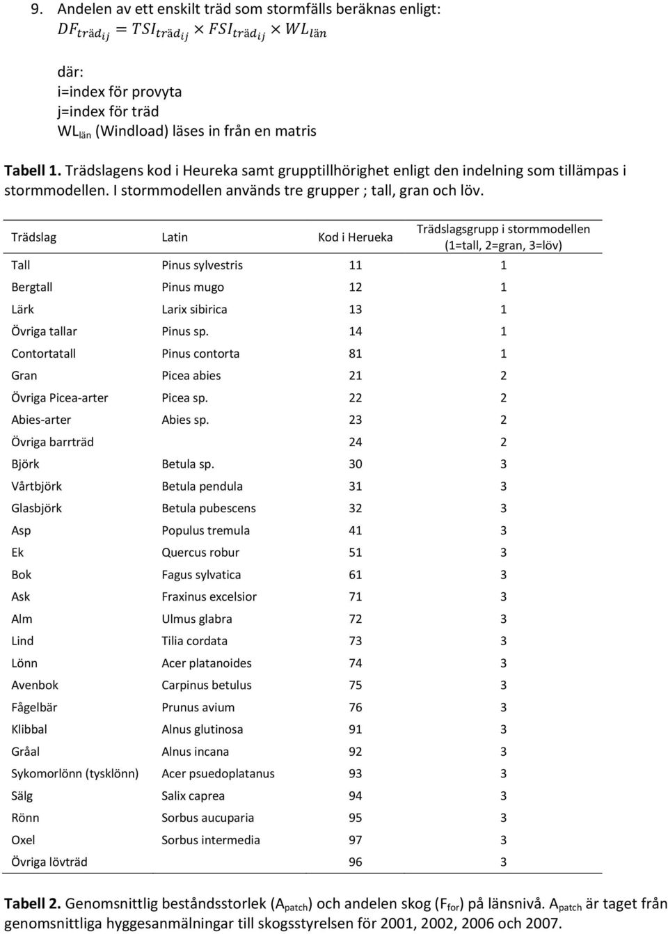 Trädslag Latin Kod i Herueka Trädslagsgrupp i stormmodellen (1=tall, 2=gran, 3=löv) Tall Pinus sylvestris 11 1 Bergtall Pinus mugo 12 1 Lärk Larix sibirica 13 1 Övriga tallar Pinus sp.