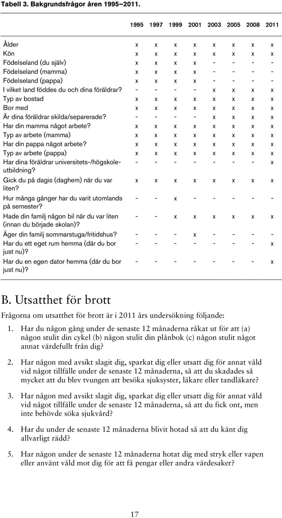 vilket land föddes du och dina föräldrar? - - - - x x x x Typ av bostad x x x x x x x x Bor med x x x x x x x x Är dina föräldrar skilda/separerade? - - - - x x x x Har din mamma något arbete?