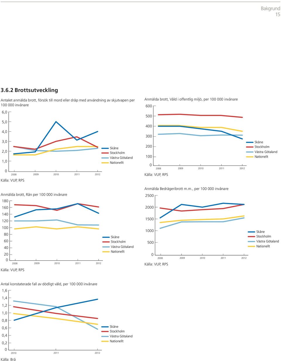 brott, Rån per 100 000 invånare 180 160 140 120 Skåne Stockholm Västra Götaland Nationellt Anmälda brott, Våld i offentlig miljö, per 100 000 invånare 600 500 400 300 200 100 0 2008 2009 2010 2011