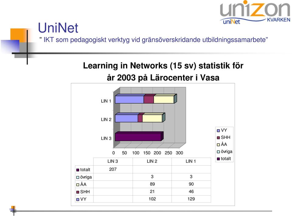 200 250 300 LIN 3 LIN 2 LIN 1 VY SHH ÅA övriga