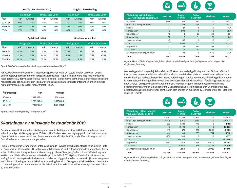 Män Kvinnor Män Kvinnor Män Kvinnor Män Kvinnor 18-44 år 14 % 13 % 13 % 12 % 22 % 17 % 21 % 16 % 45-64 år 15 % 13 % 14 % 12 % 18 % 11 % 17 % 10 % 65-84 år 16 % 17 % 15 % 16 % 11 % 6 % 12 % 5 % Figur