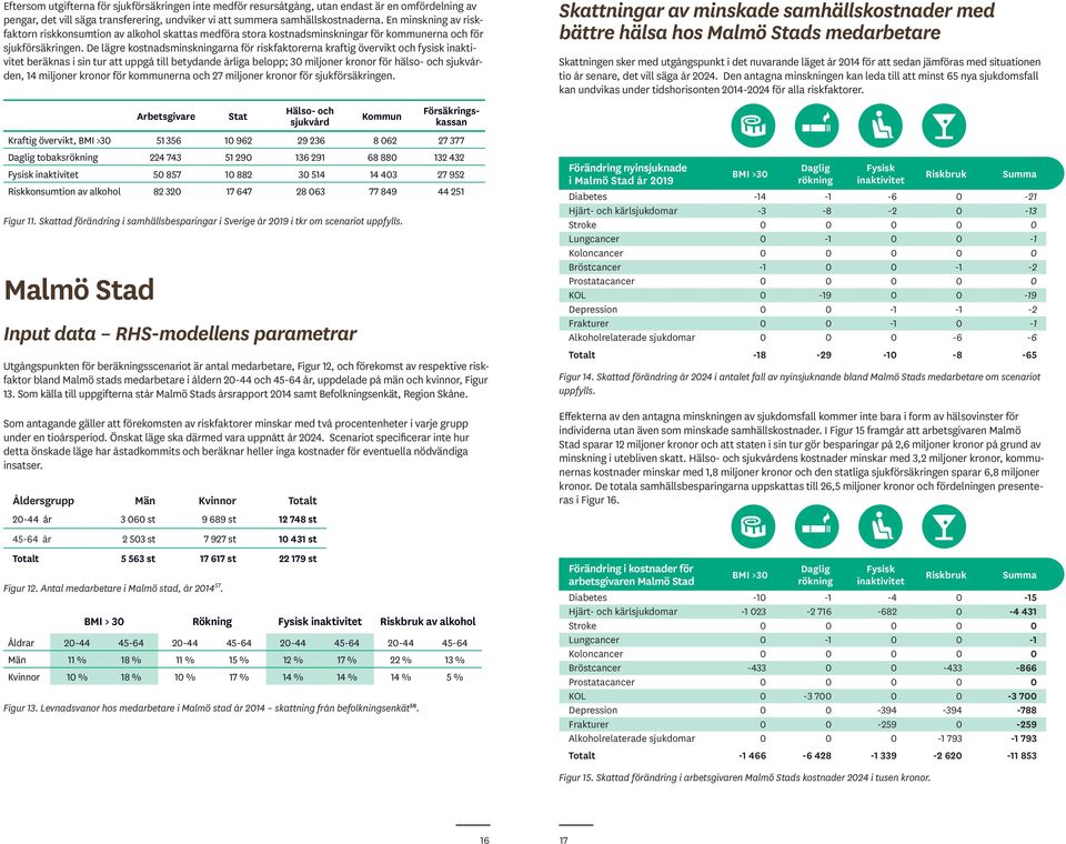 De lägre kostnadsminskningarna för riskfaktorerna kraftig övervikt och fysisk inaktivitet beräknas i sin tur att uppgå till betydande årliga belopp; 30 miljoner kronor för hälso- och sjukvården, 14