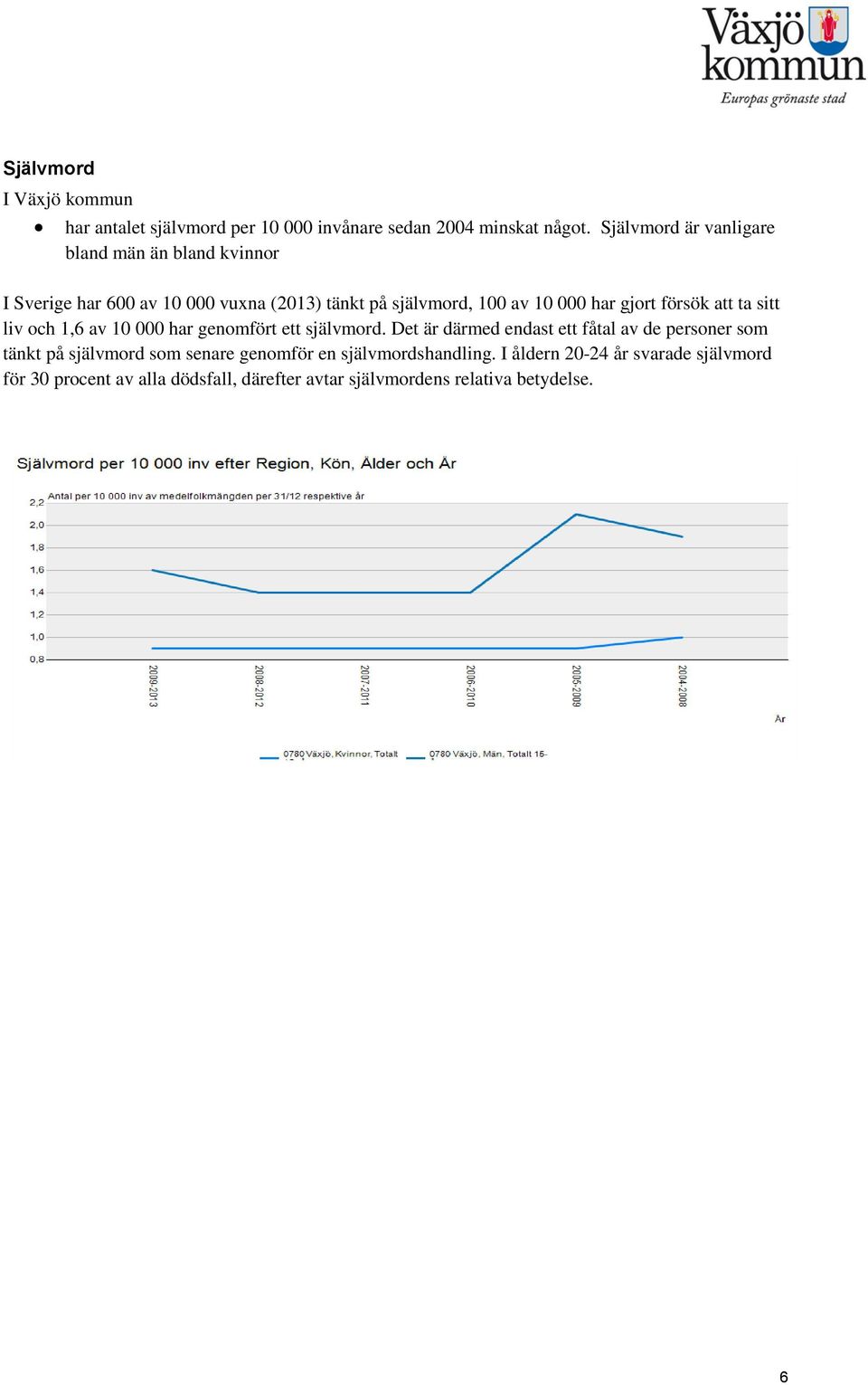 gjort försök att ta sitt liv och 1,6 av 10 000 har genomfört ett självmord.