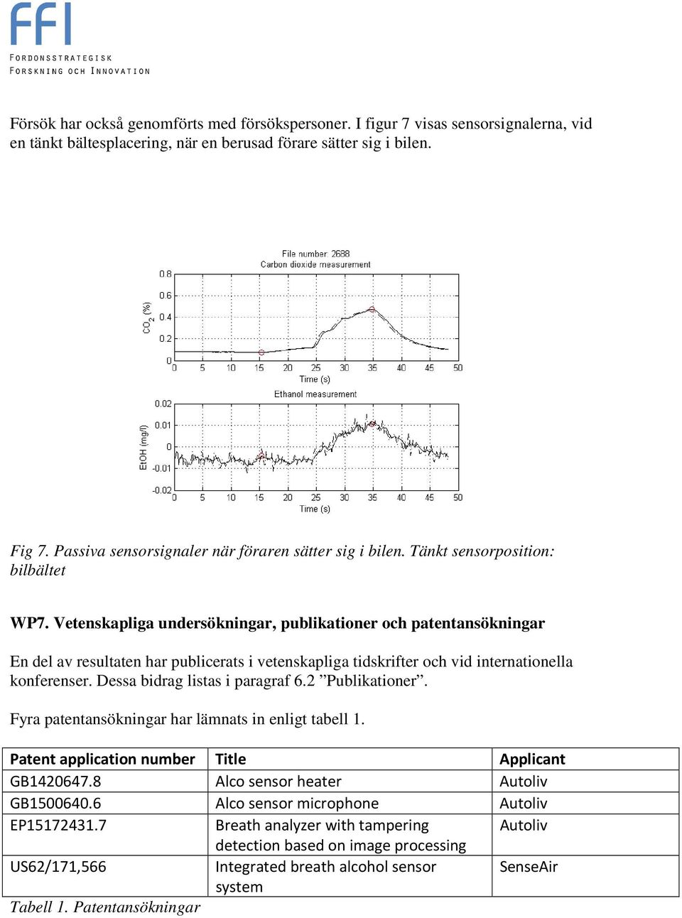 Vetenskapliga undersökningar, publikationer och patentansökningar En del av resultaten har publicerats i vetenskapliga tidskrifter och vid internationella konferenser.