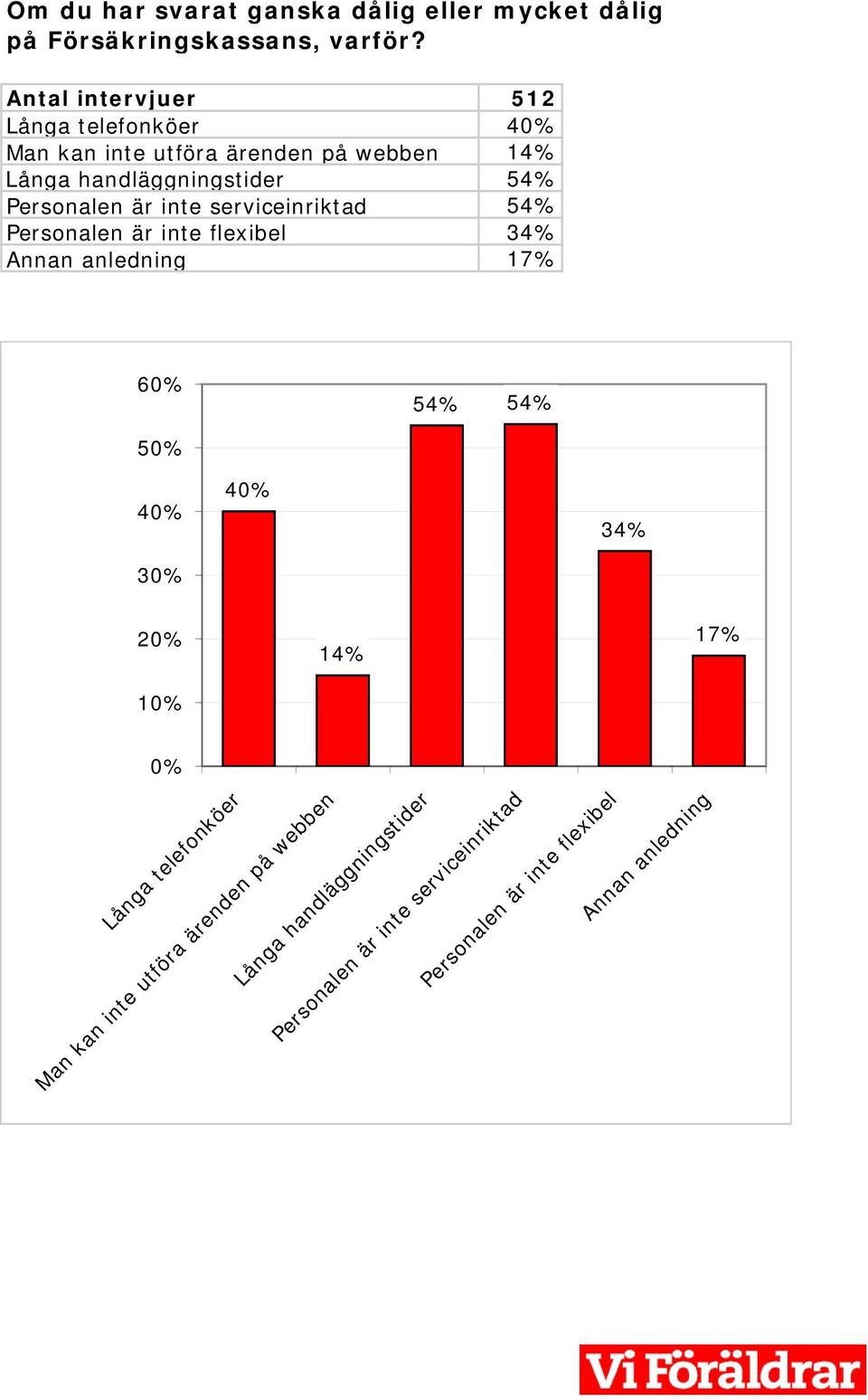 Personalen är inte serviceinriktad 54% Personalen är inte flexibel 34% Annan anledning 17% 60% 54% 54% 50% 40% 30% 40% 34%