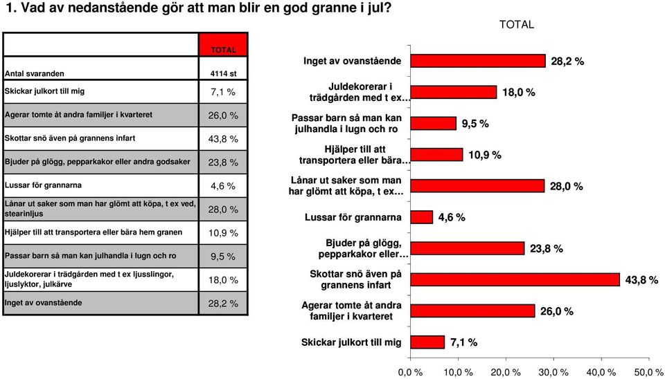 pepparkakor eller andra godsaker 26,0 % 43,8 % 23,8 % Passar barn så man kan julhandla i lugn och ro Hjälper till att transportera eller bära 9,5 % 10,9 % Lussar för grannarna Lånar ut saker som man